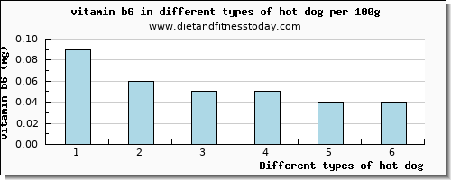 hot dog vitamin b6 per 100g